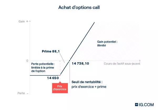 Achat options call